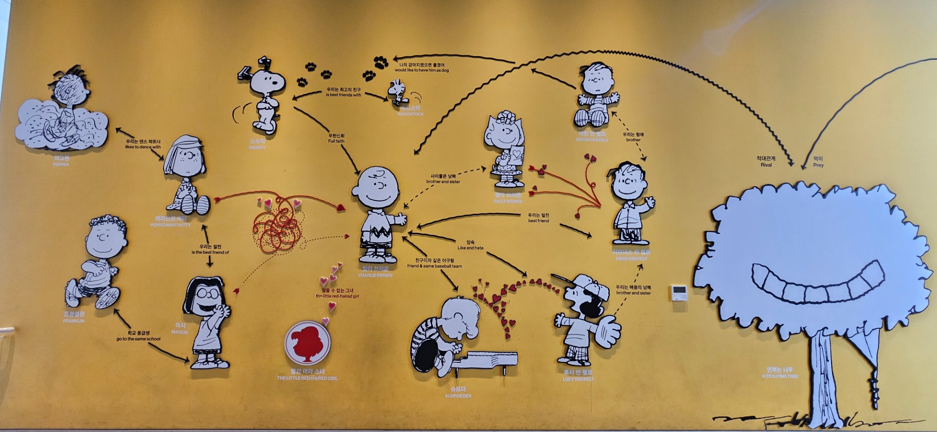 grafické znázornění vztahů postav komiksu